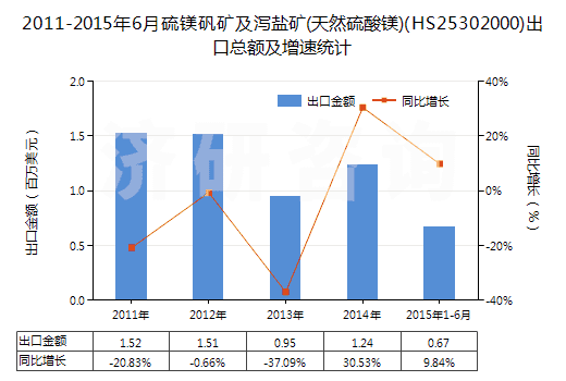 2011-2015年6月硫鎂礬礦及瀉鹽礦(天然硫酸鎂)(HS25302000)出口總額及增速統(tǒng)計
